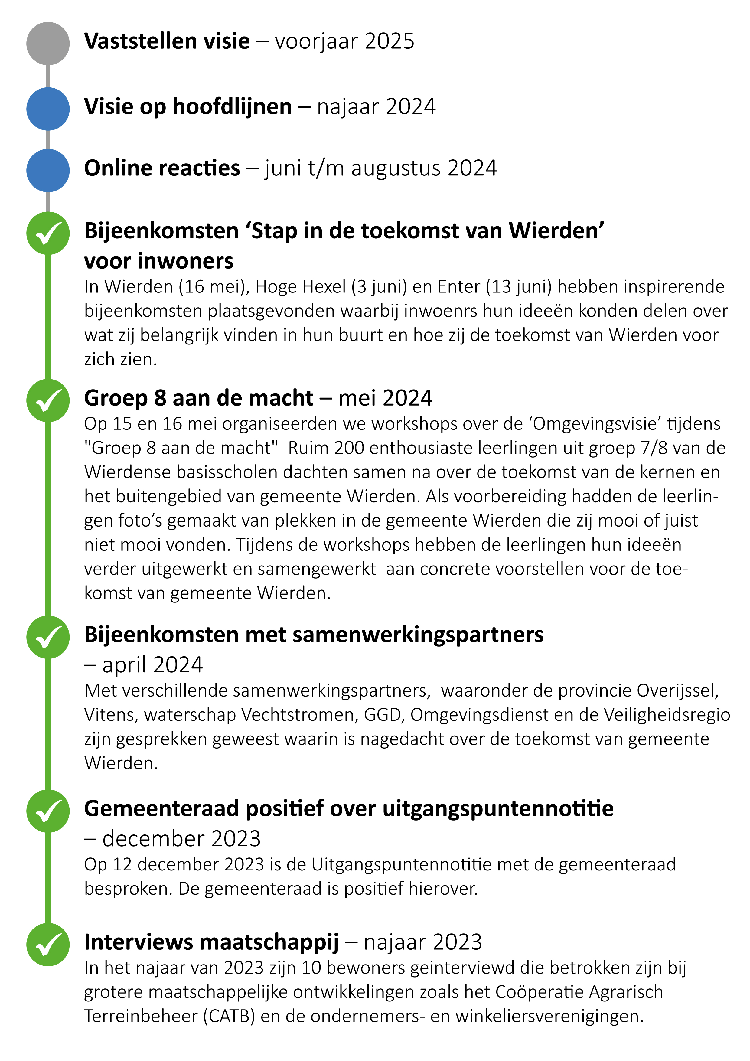 Overzicht van de planning voor de omgevingsvisie Wierden, met op het moment de focus op de visie op hoofdlijnen